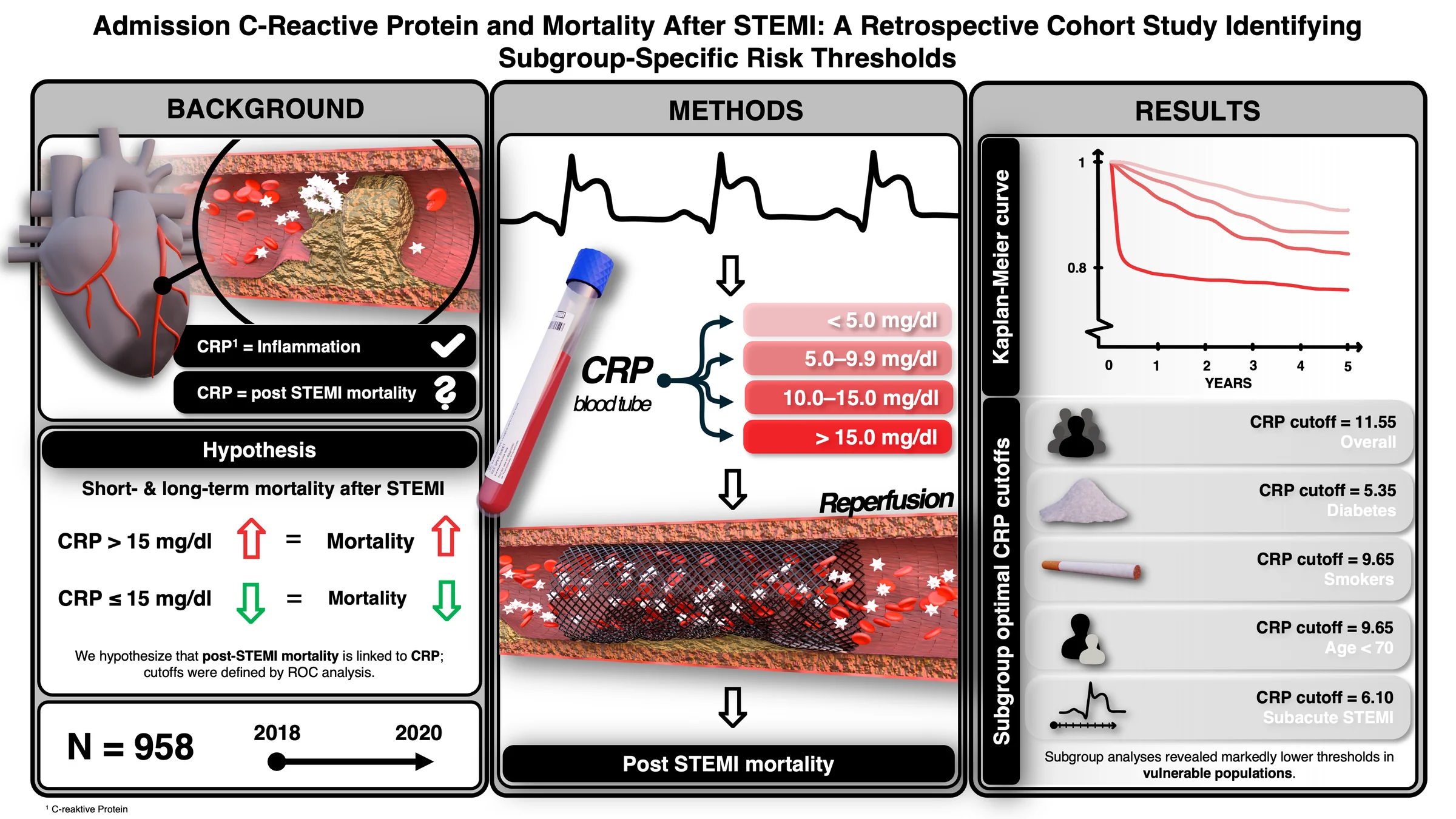 CRP in STEMI