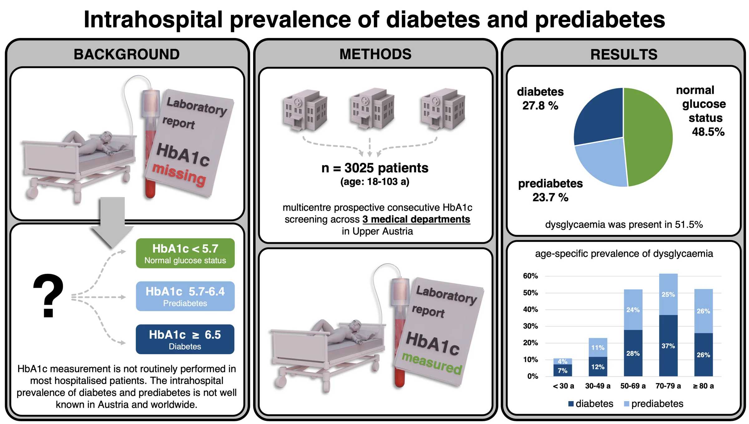 Intrahospital Prevalence of Diabetes and Prediabetes