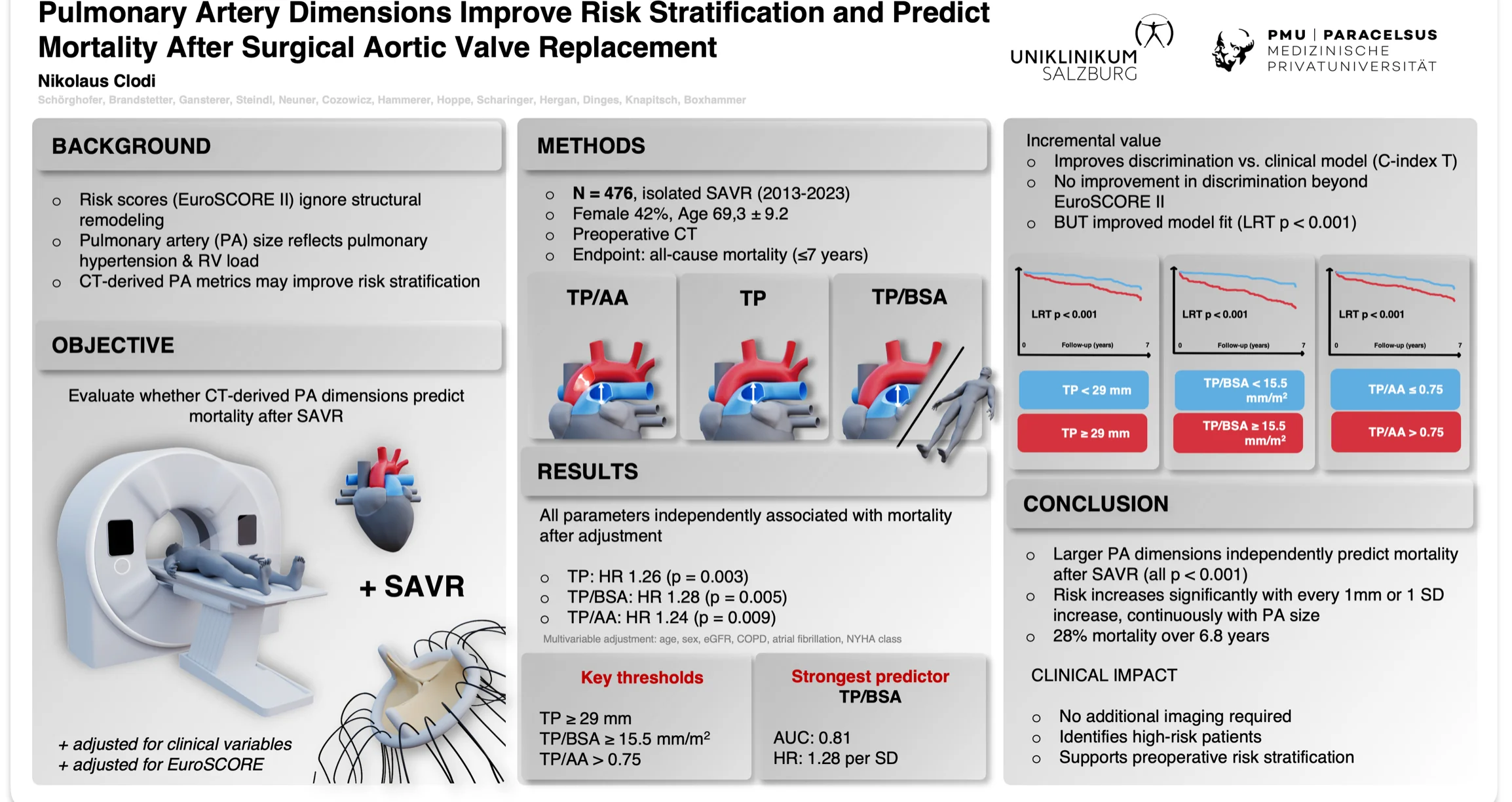 Pulmonary Artery Dimensions Improve Risk Stratification After Surgical Aortic Valve Replacement