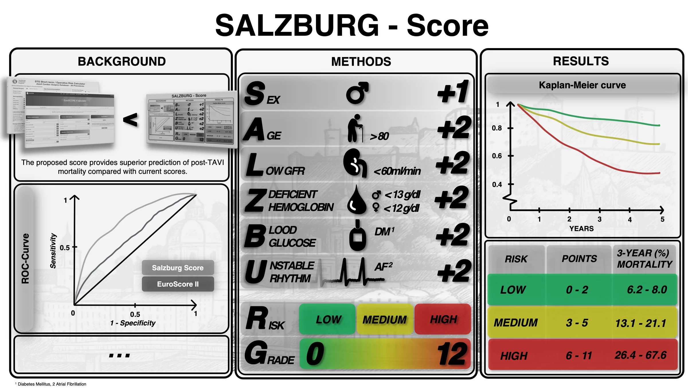 SALZBURG Score TAVI