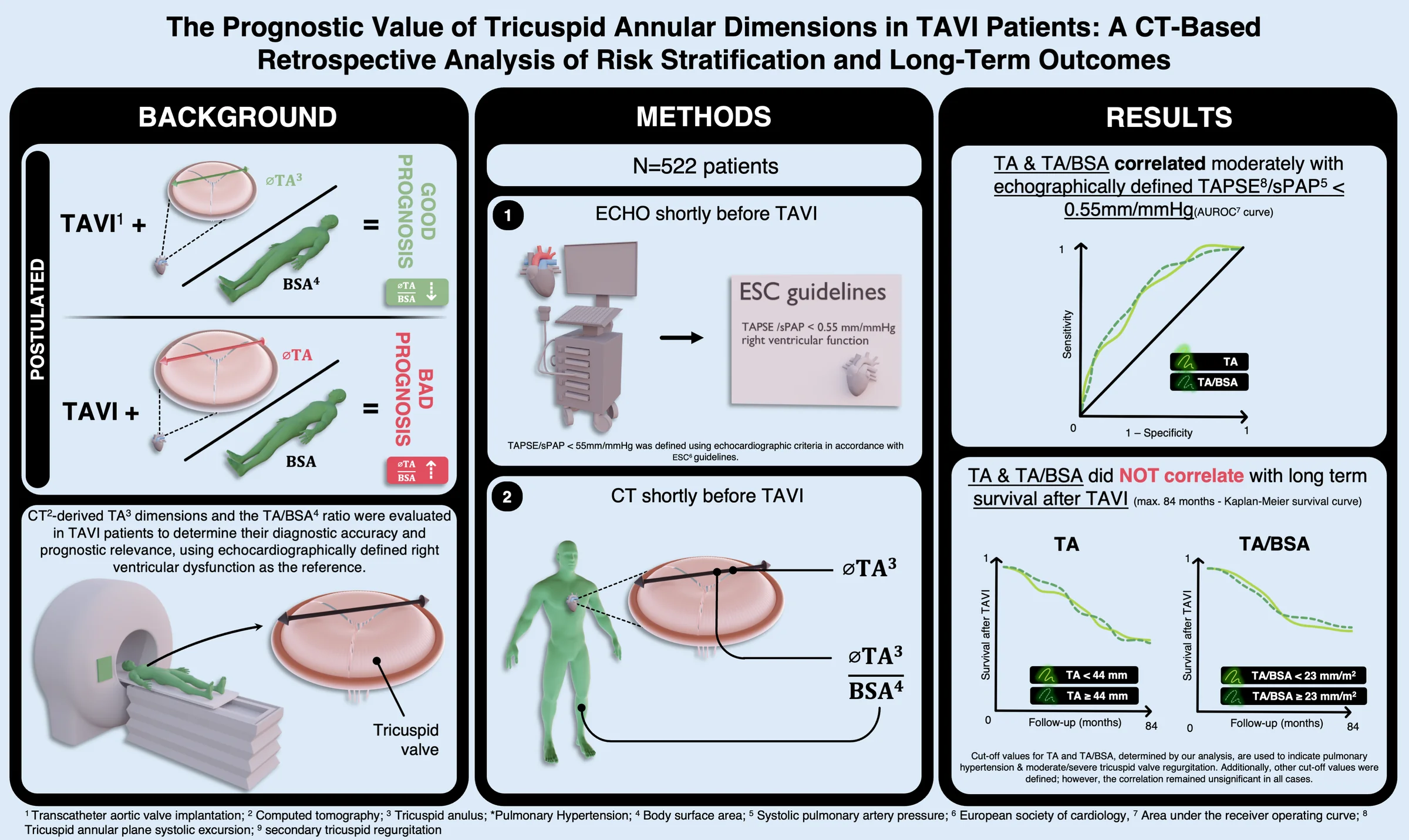 Tricuspid Annulus Dilatation in TAVI